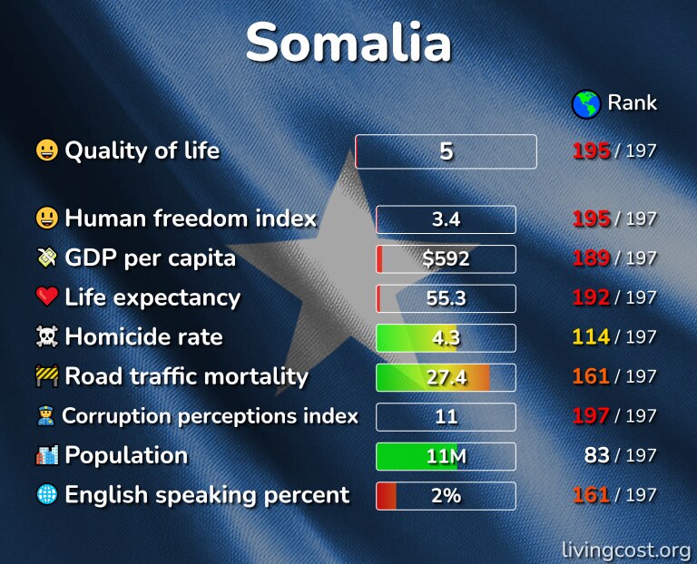 Best places to live in Somalia infographic