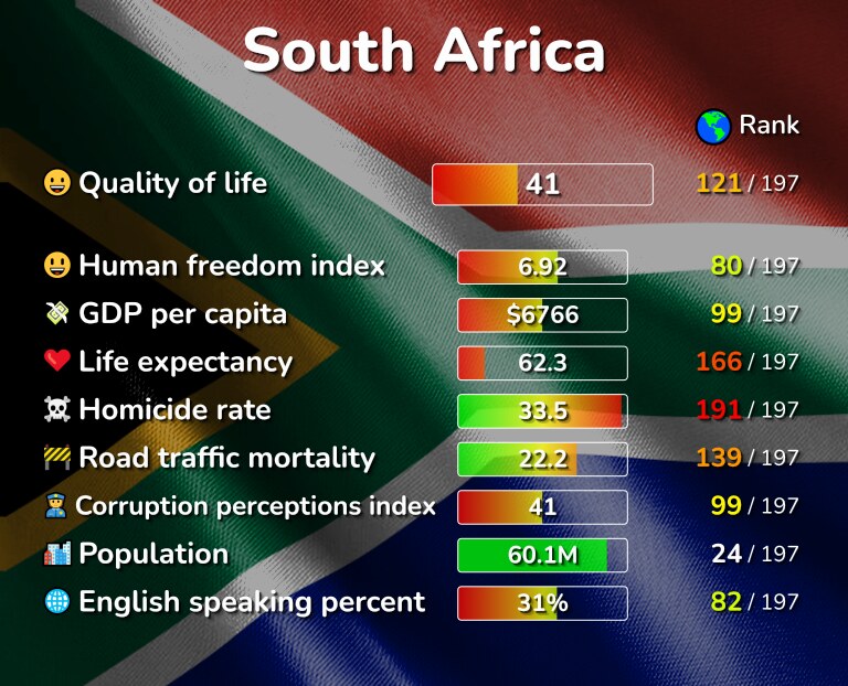 Best places to live in South Africa infographic