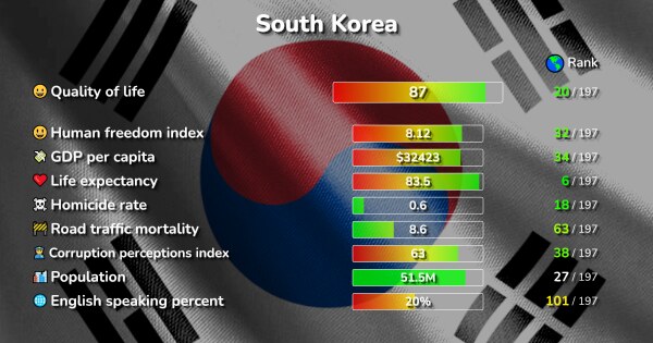 The 87 Best Places in South Korea ranked by Quality & Cost of living