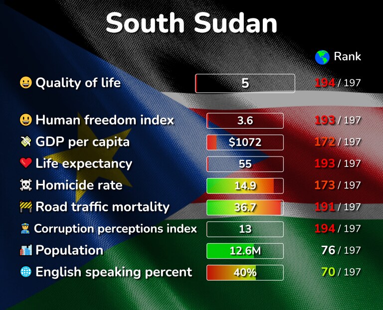 Best places to live in South Sudan infographic