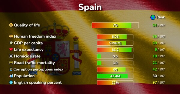 The 100 Best Places in Spain ranked by Quality & Cost of living