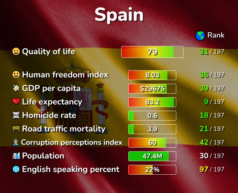 Best places to live in Spain infographic