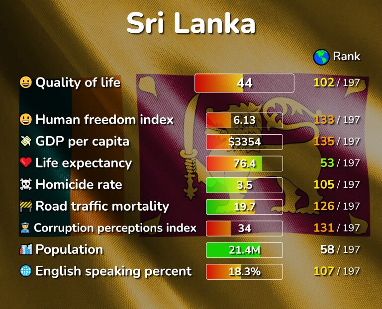 Best places to live in Sri Lanka infographic
