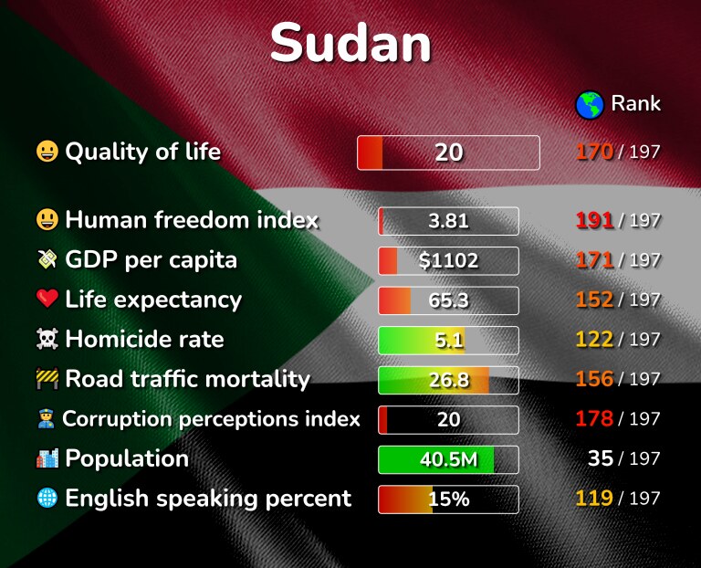 Best places to live in Sudan infographic