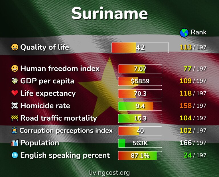 Best places to live in Suriname infographic