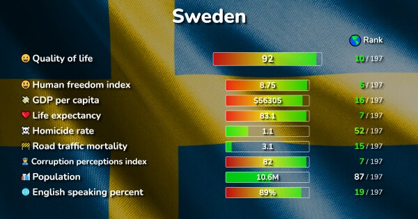 The 60 Best Places in Sweden ranked by Quality & Cost of living