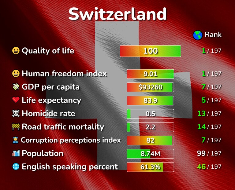 Best places to live in Switzerland infographic