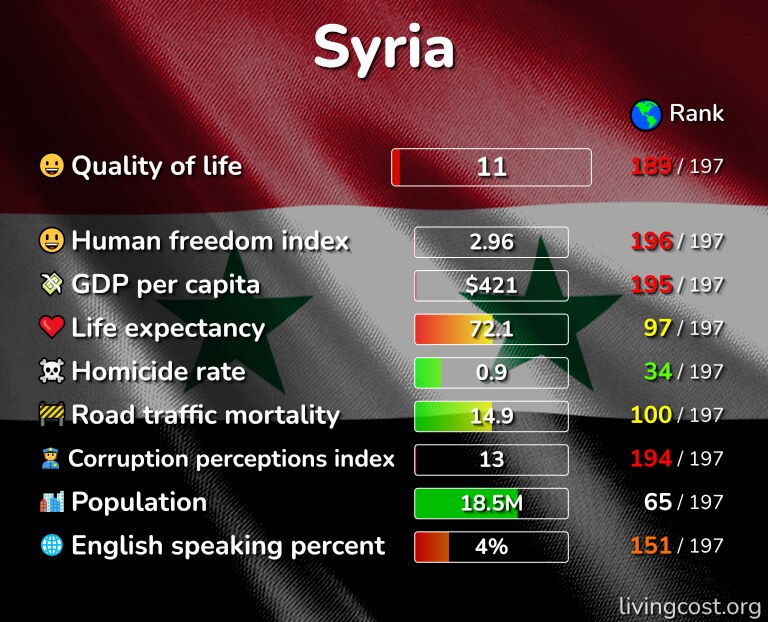 Best places to live in Syria infographic