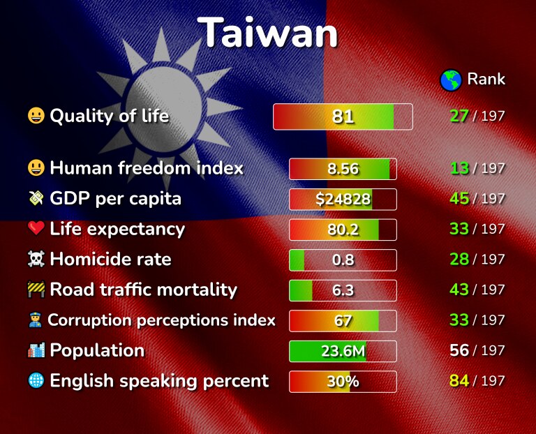 Best places to live in Taiwan infographic