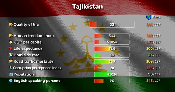 The 10 Best Places in Tajikistan ranked by Quality & Cost of living