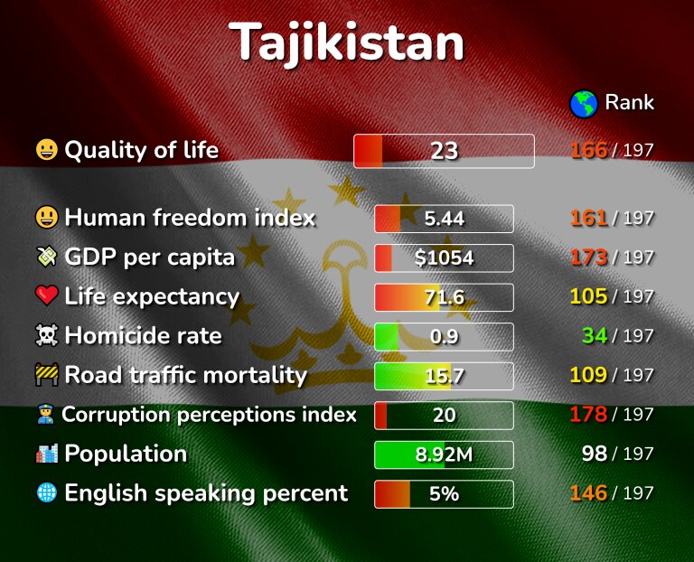 Best places to live in Tajikistan infographic