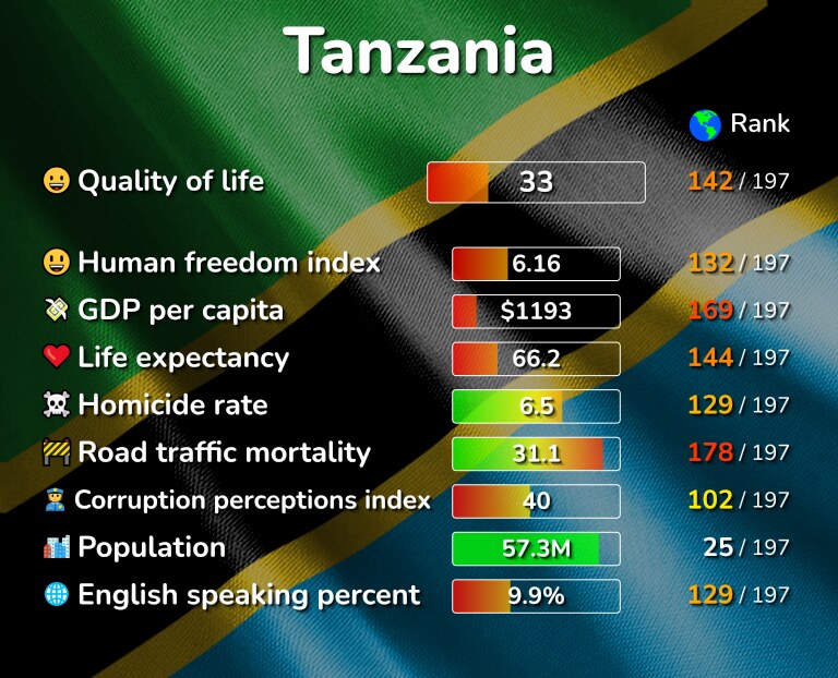 Best places to live in Tanzania infographic