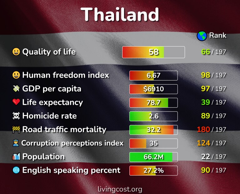 Best places to live in Thailand infographic