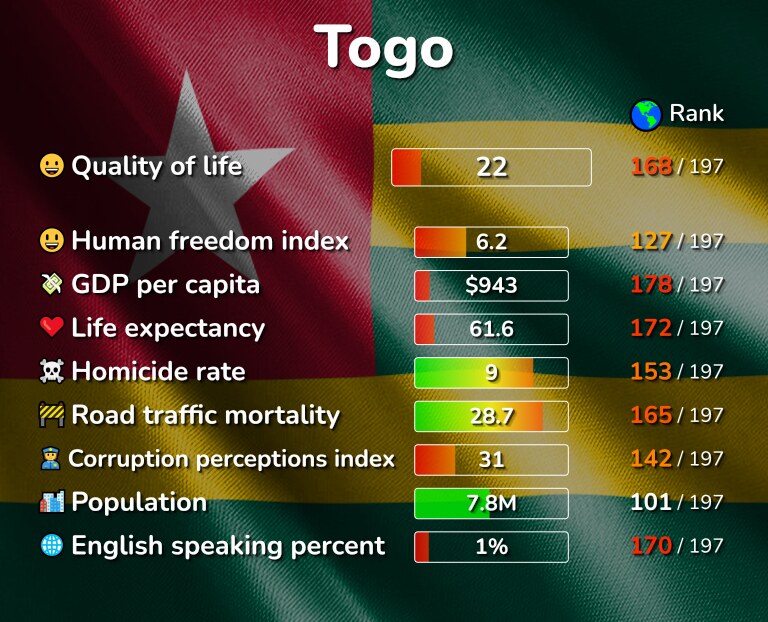Best places to live in Togo infographic