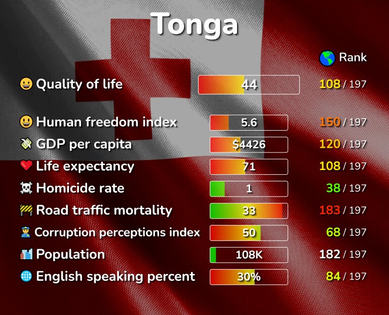 Best places to live in Tonga infographic