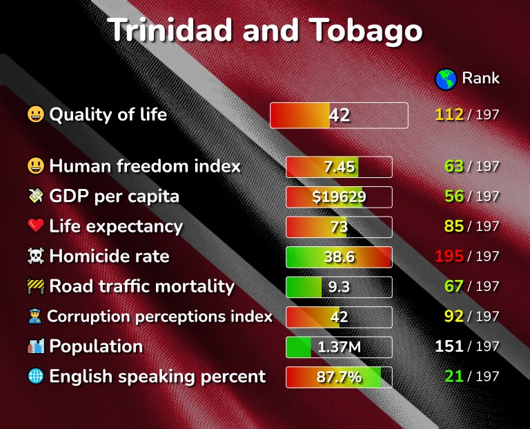 The 5 Best Places in Trinidad and Tobago ranked by Quality & Cost of living