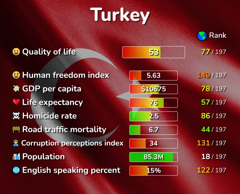 Best places to live in Turkey infographic