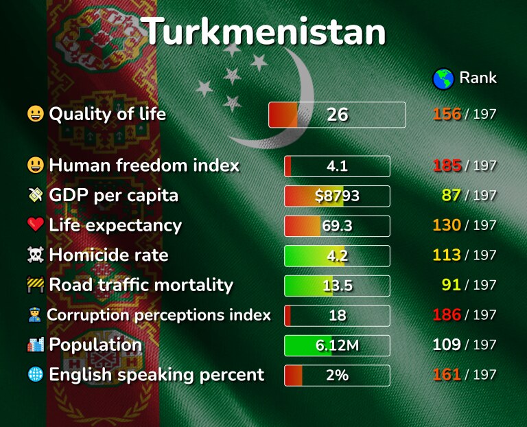Best places to live in Turkmenistan infographic