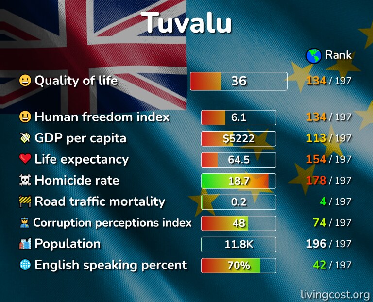 Best places to live in Tuvalu infographic