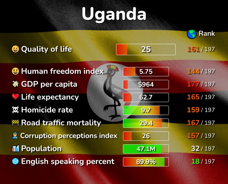Best places to live in Uganda infographic