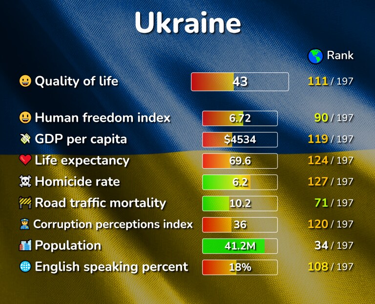 Best places to live in Ukraine infographic