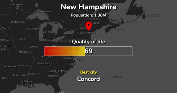 The 14 Best Places to live in New Hampshire, US ranked by Quality