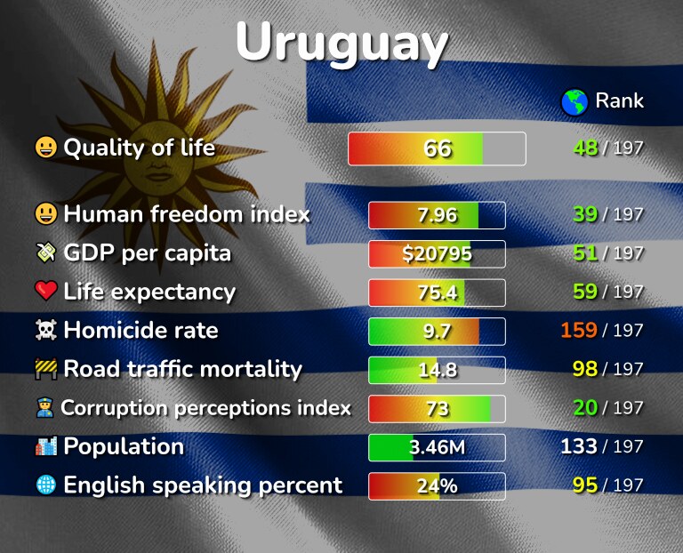 Best places to live in Uruguay infographic
