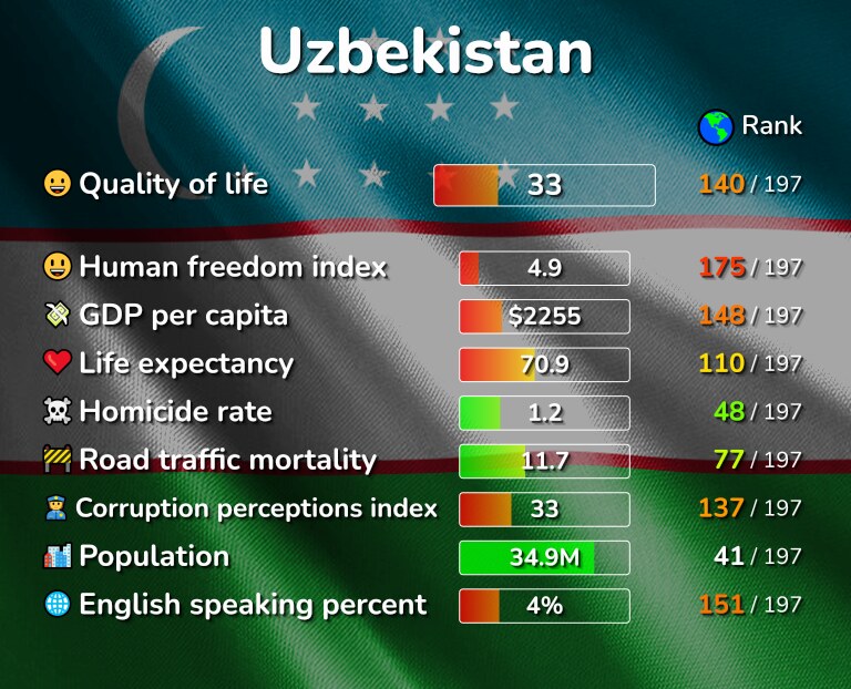 Best places to live in Uzbekistan infographic