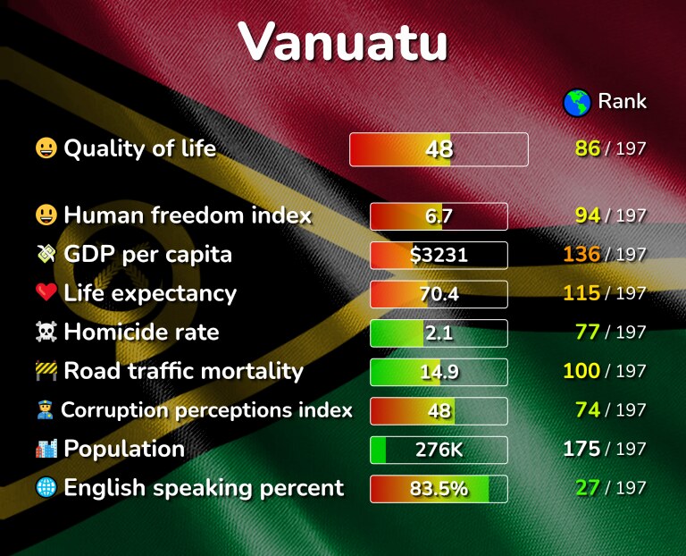 Best places to live in Vanuatu infographic