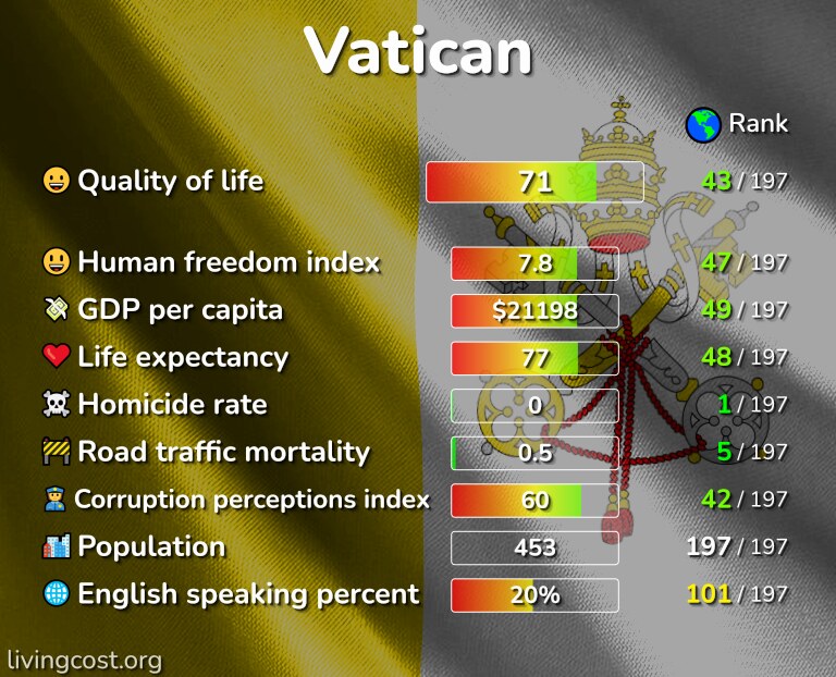 The 1 Best Places in the Vatican City ranked by Quality & Cost of living