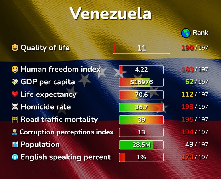 Best places to live in Venezuela infographic