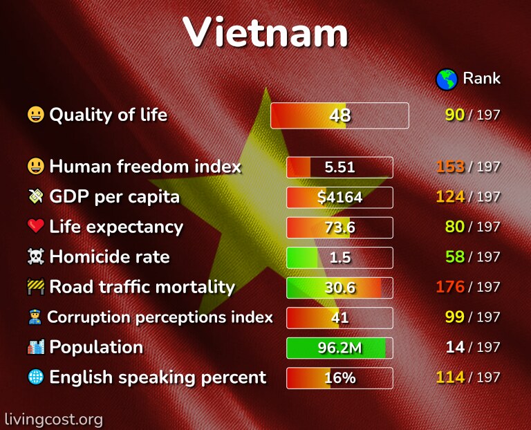 Best places to live in Vietnam infographic
