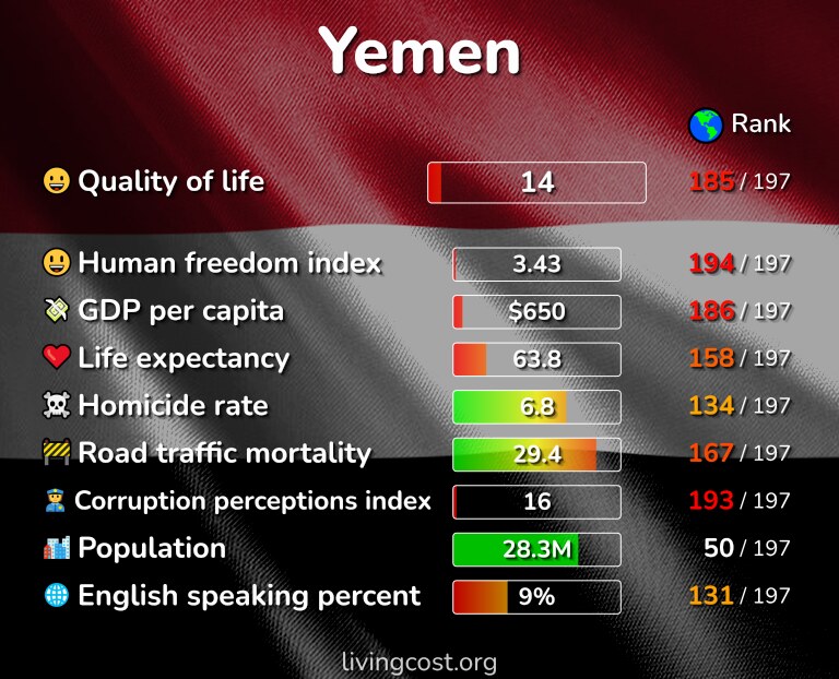 Best places to live in Yemen infographic