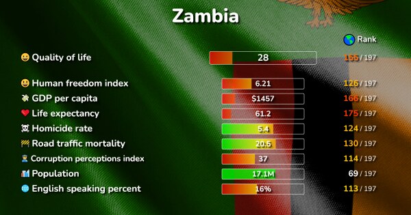 The 10 Best Places in Zambia ranked by Quality & Cost of living