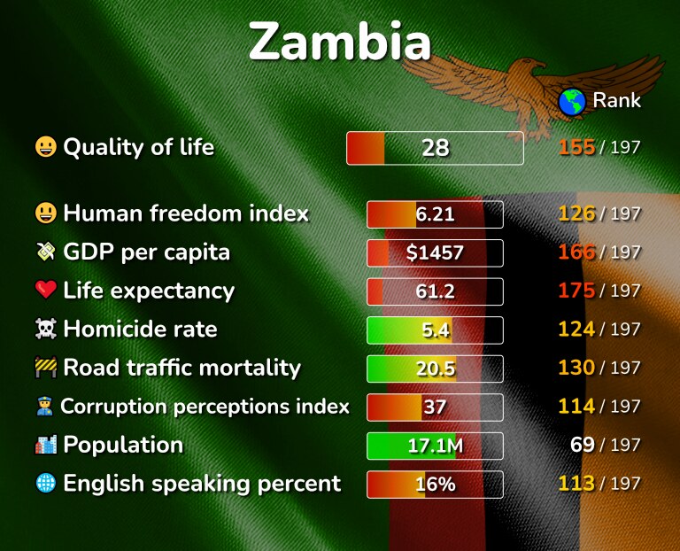 Best places to live in Zambia infographic