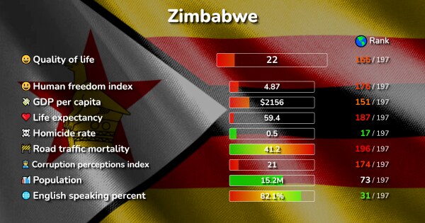 the-10-best-places-in-zimbabwe-ranked-by-quality-cost-of-living