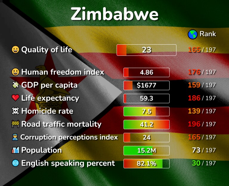 Best places to live in Zimbabwe infographic