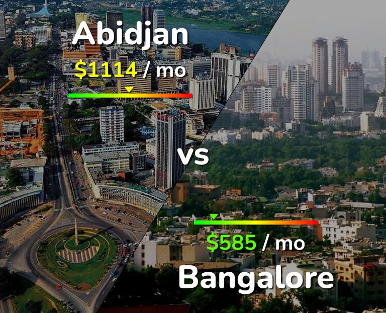 Cost of living in Abidjan vs Bangalore infographic