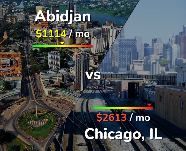 Cost of living in Abidjan vs Chicago infographic