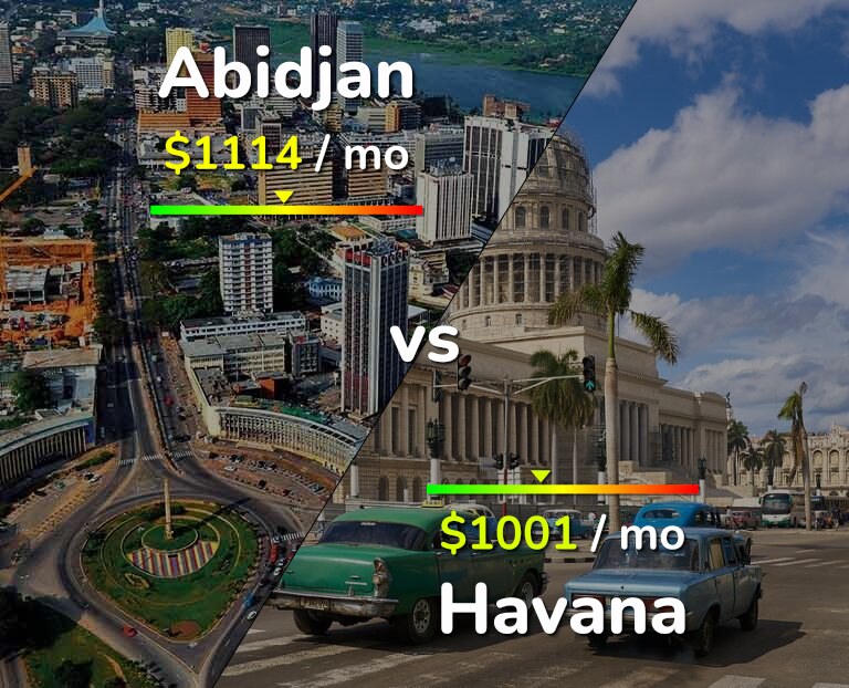 Cost of living in Abidjan vs Havana infographic