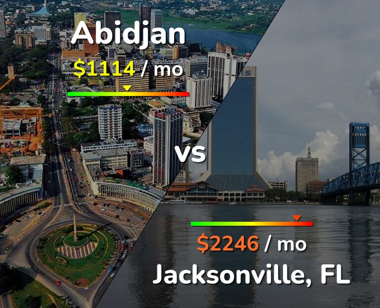 Cost of living in Abidjan vs Jacksonville infographic