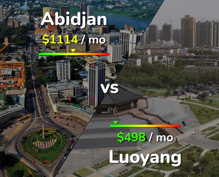 Cost of living in Abidjan vs Luoyang infographic