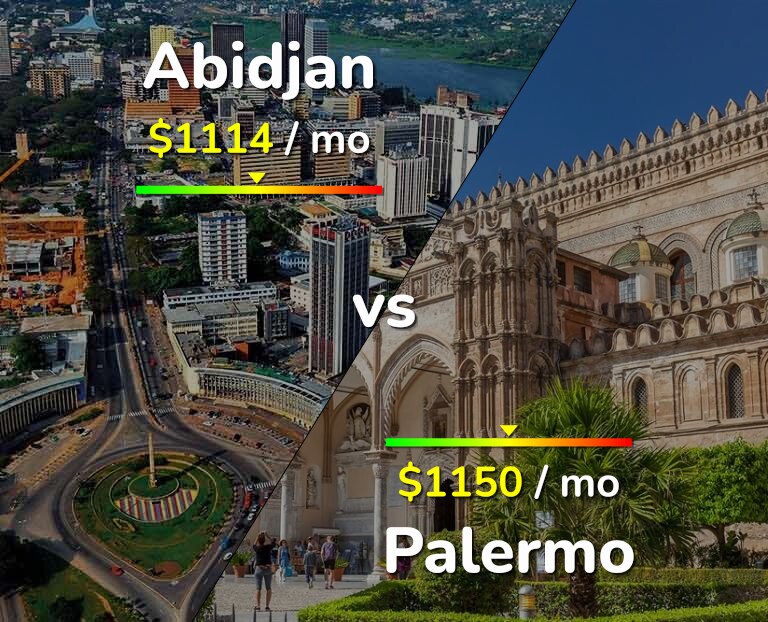 Cost of living in Abidjan vs Palermo infographic