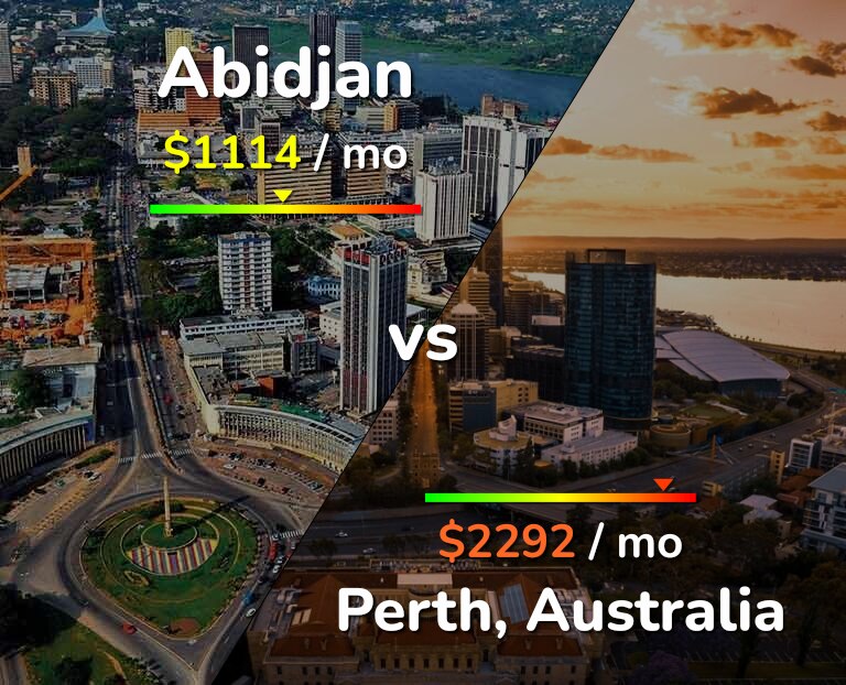 Cost of living in Abidjan vs Perth infographic