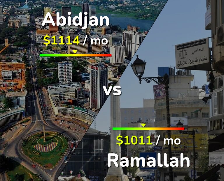Cost of living in Abidjan vs Ramallah infographic