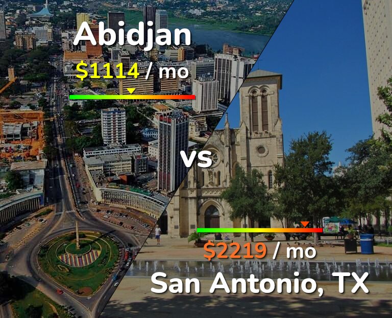 Cost of living in Abidjan vs San Antonio infographic