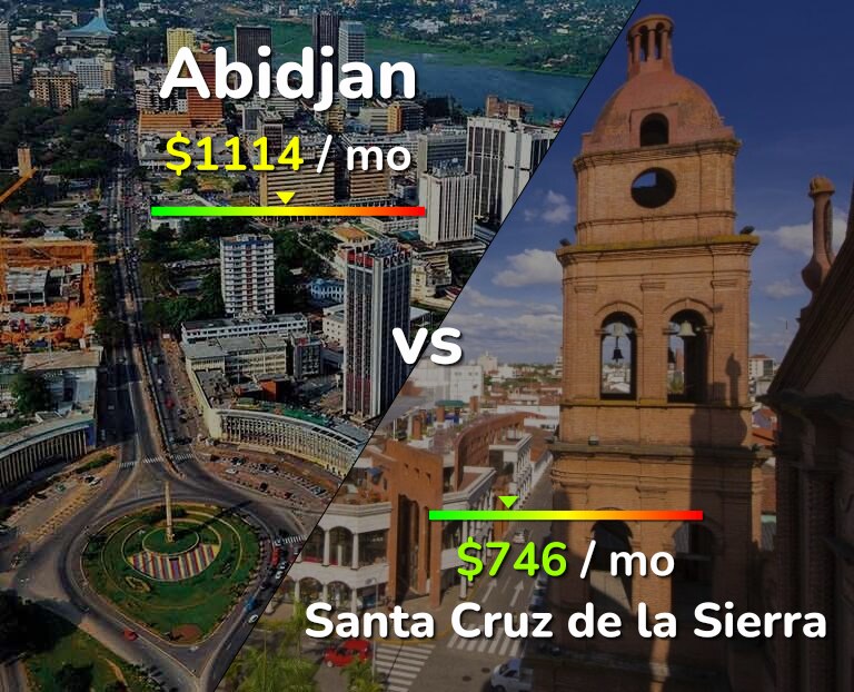 Cost of living in Abidjan vs Santa Cruz de la Sierra infographic