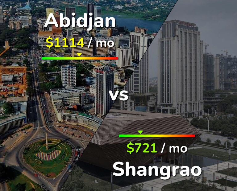 Cost of living in Abidjan vs Shangrao infographic