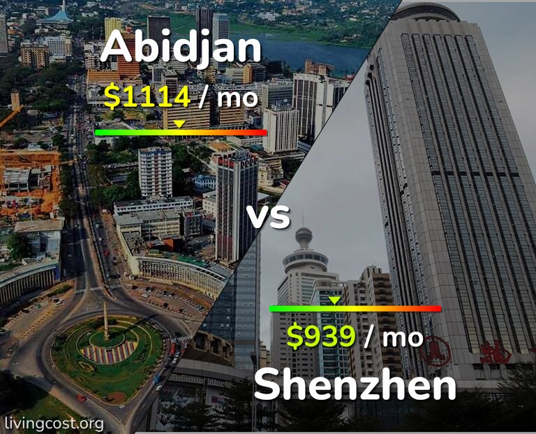 Cost of living in Abidjan vs Shenzhen infographic
