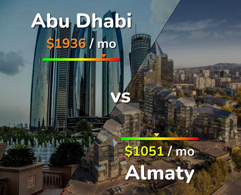 Cost of living in Abu Dhabi vs Almaty infographic
